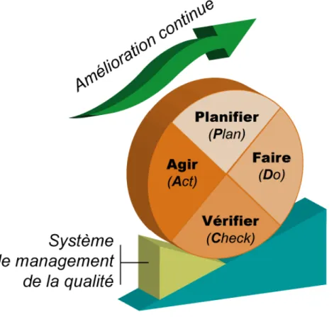 Figure 2 : Démarche de la qualité selon la roue de Deming 