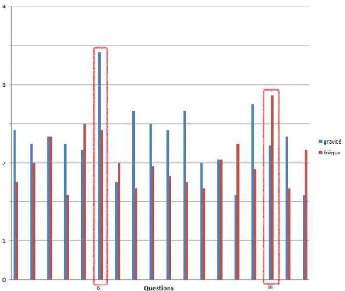 Figure 6 : Traitement des résultats selon le Document Unique 