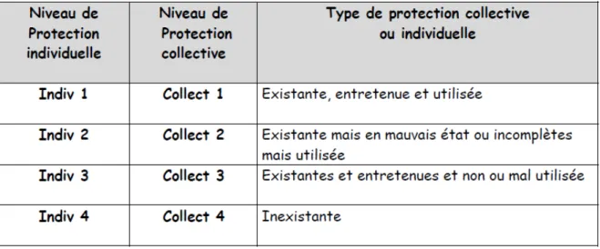 Figure 7 : Hiérarchisation des protections individuelles 
