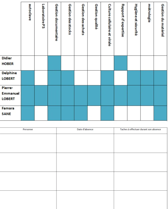 Figure 18 : Matrice de compétences et traçabilité des absences au laboratoire 