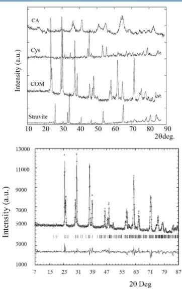 Figure 10B shows a plot of the di ﬀraction patterns (300 K) of the kidney stone. As noted previously, the initial background
