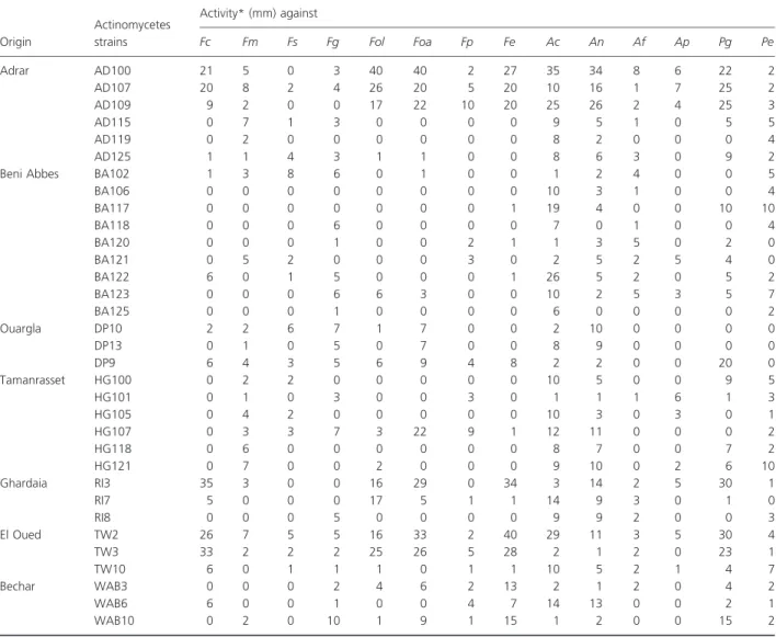 Table 1 Antagonistic properties of actinomycetes isolated from Saharan soils