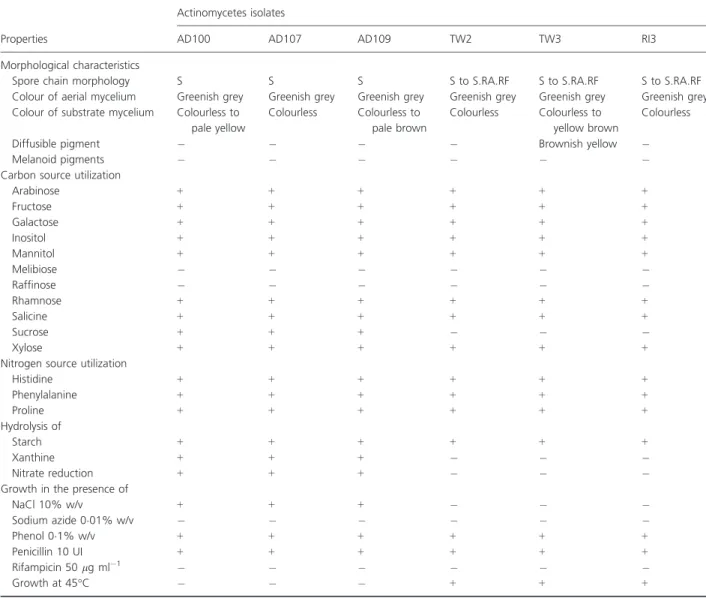 Table 2 Phenotypic characteristics of selected antagonistic actinomycetes