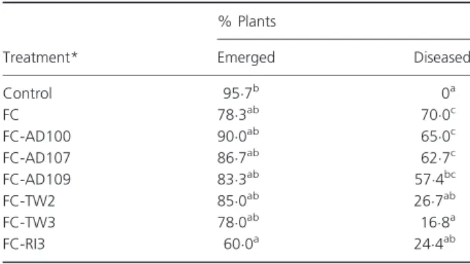 Table 3 Effects of antagonistic actinomycetes strains on seedling blight biocontrol experiment