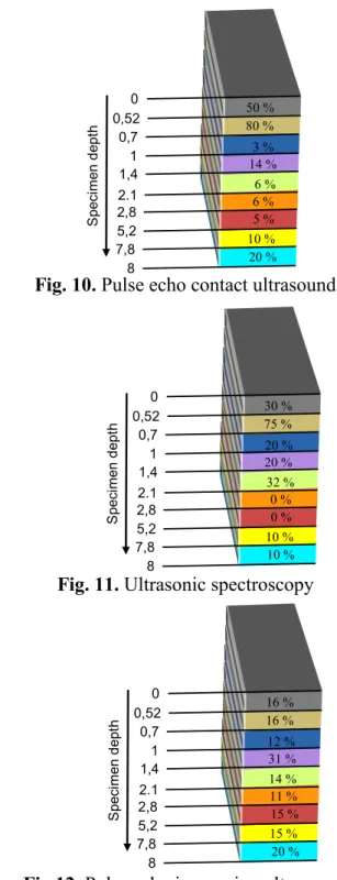 Fig. 11. Ultrasonic spectroscopy 