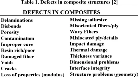 Table 1. Defects in composite structures [2] 