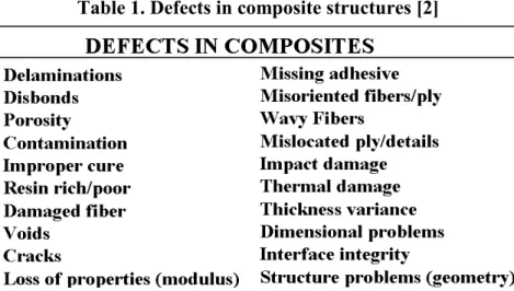 Table 1. Defects in composite structures [2] 