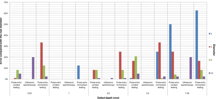 Fig. 5. Depth impact on the detection accuracy 