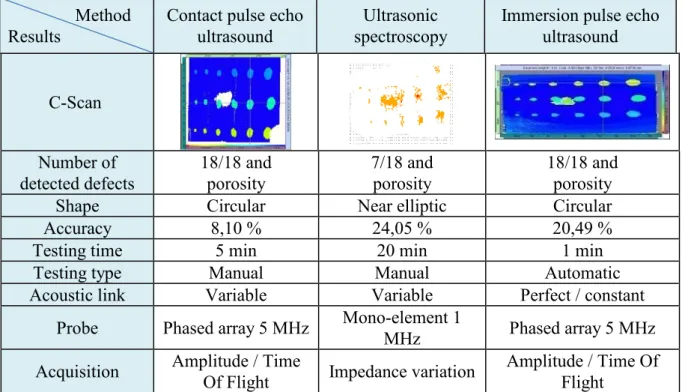 Table 3. Performances of ultrasonic techniques on the multilayered composite with Teflon insert  defects 