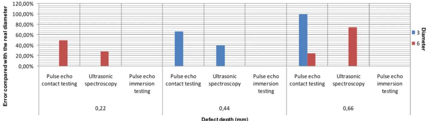 Fig. 9. Average depth impact on the detection accuracy 