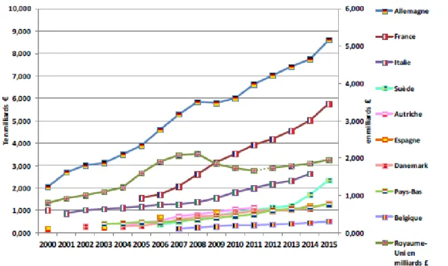 Figure 2: Evolution des principaux marchés bio de l'Union Européenne de 2000 à 2015