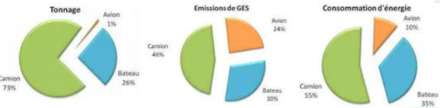 Figure 10 : Impact environnemental de différents modes de transport pour  l'importation totale en fruits et légumes en 2006