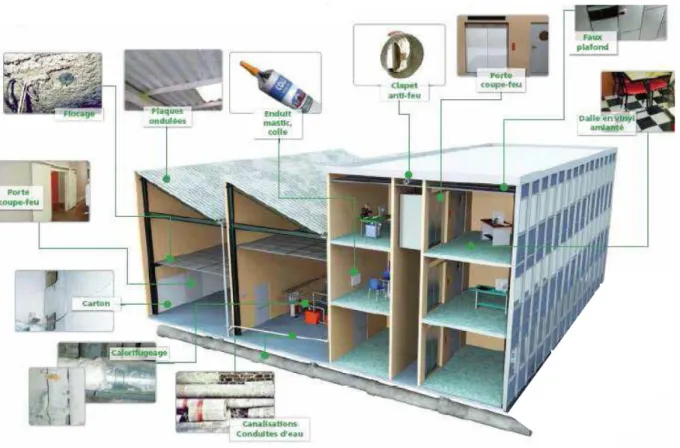 Figure 2 : exemples de présence d'amiante dans un bâtiment (source : CARSAT)