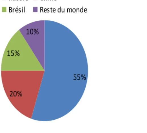 Figure  4 :   Répartition   de   la   production   mondiale   d'amiante [10]