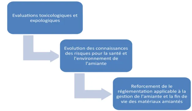 Figure 1 : Amiante, de la recherche scientifique à l’interdiction