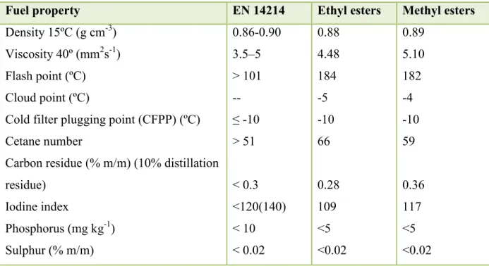 Table Ι.2 European standard requirements for biodiesel and Cynara biodiesel properties  Fuel property  EN 14214  Ethyl esters  Methyl esters  Density 15ºC (g cm -3 )  