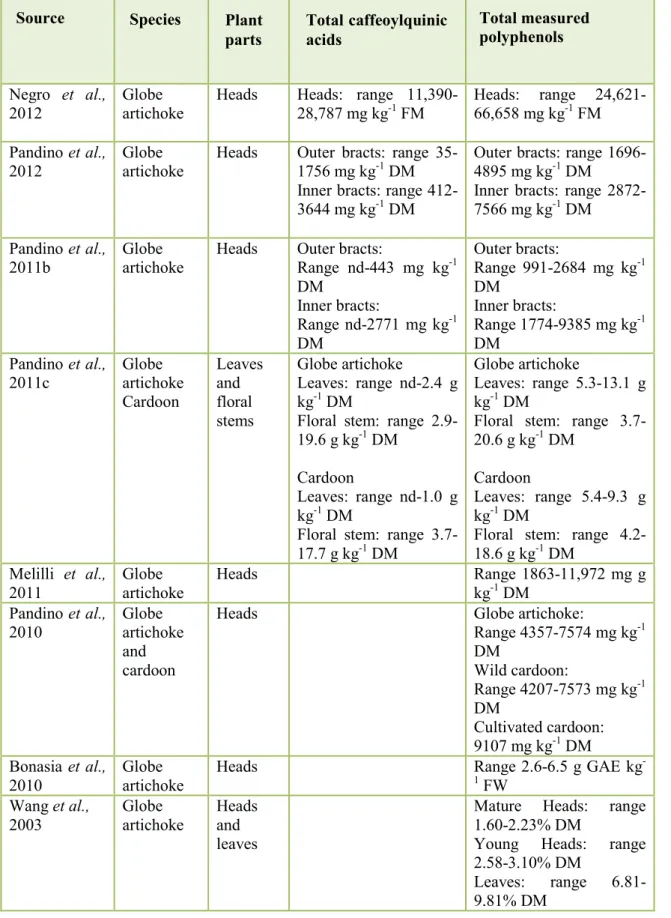 Table  Ι.3  Variability  in  phenolic  content  of  leaf  and  head  extracts  depending  on  genotype and plant parts 