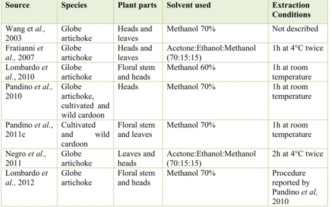 Table  Ι.4  Nutraceutical  recovery  from  C.  cardunculus  spp.  plant  material  using  maceration 