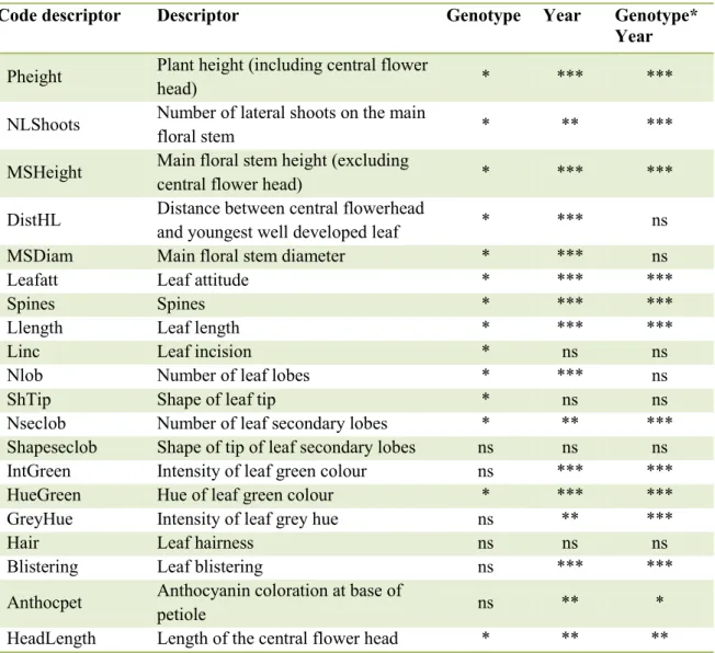 Table 1.5 Statistical significance of the genotype, the year and their interaction in the  morphological characterization of the 10 ‘Romanesco’ genotypes 