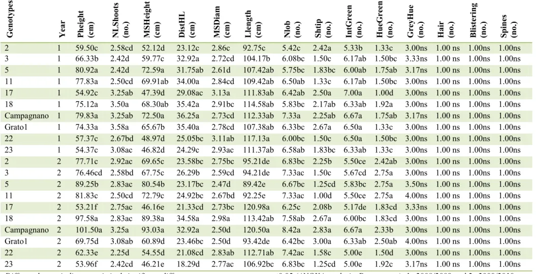 Table 1.6 Differences in some morphological traits of the ten ‘Romanesco’ genotypes analyzed for two years 