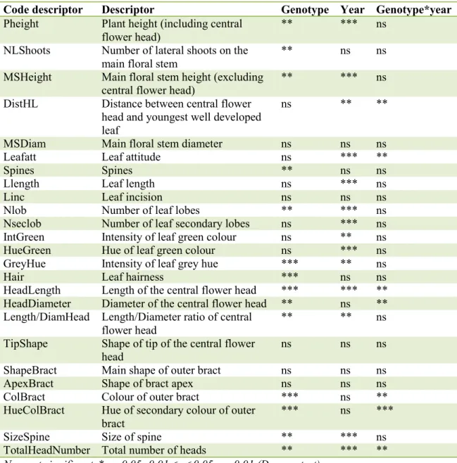 Table 1.8 Statistical significance of the genotype, the year and their interaction in the  morphological characterization of the cardoon germplasm 