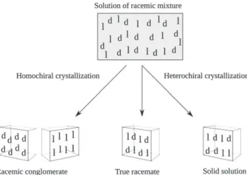 Fig. 2. Different types of melting temperature binary diagrams: (a) racemic conglomerate; (b) true racemate and (c) solid solution.