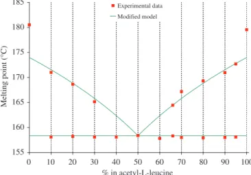 Fig. 8. Experimental data and modelised melting temperature phase diagram.