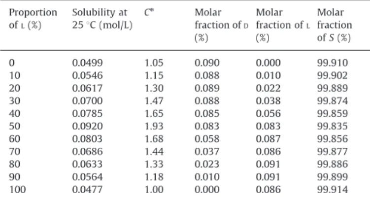 Fig. 9. Ternary phase diagram of solubility of acetyl leucine at a constant temperature of 25 1C.