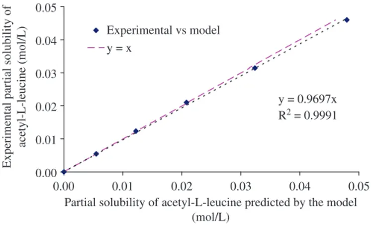 Fig. 10. Comparison of experimental and calculated solubilities.