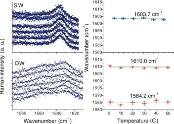 FIG. 1. (Color online) Raman spectra of SW and DW in concen- concen-trated sulfuric acid as a function of temperature