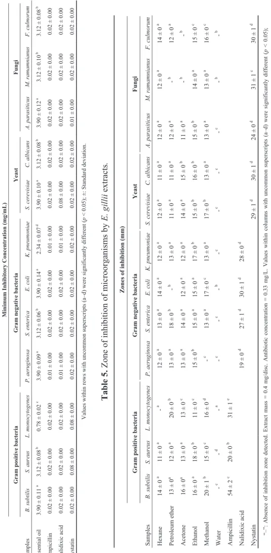 Table 4. Minimum inhibitory concentration for E. gilii essential oil.  Minimum Inhibitory Concentration (mg/mL)  Gram positive bacteriaGram negative bacteriaYeastFungi  SamplesB