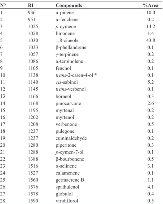 Table 1. Chemical composition of essential oil from E. gillii leaves. 
