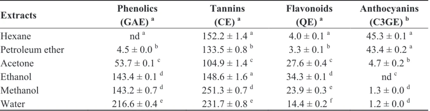 Table 3. Chemical composition of E. gillii extracts. 