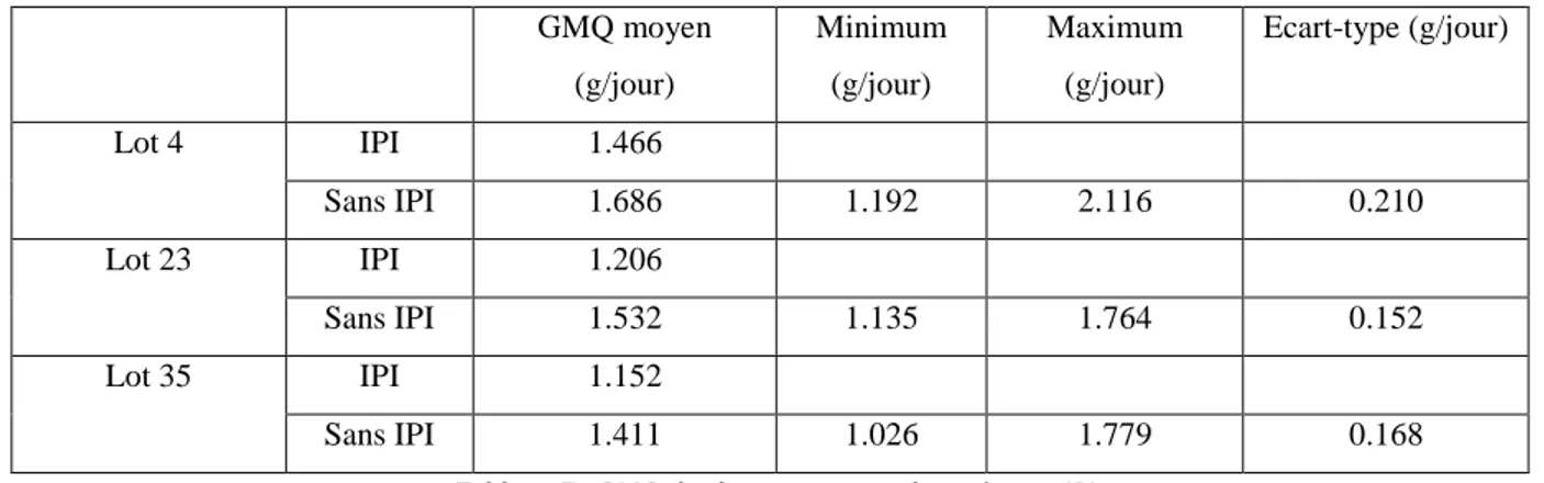 Tableau 7 : GMQ des lots contenant des animaux IPI