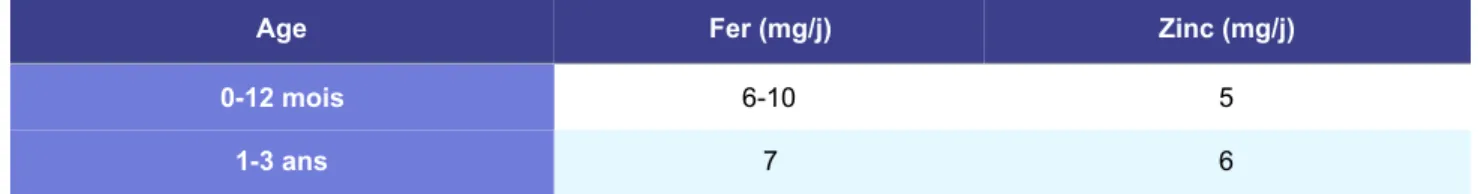 Tableau 3: Apports nutritionnels conseillés en calcium (d’après CNERNA-CNRS) (5) 