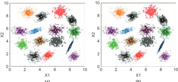 Figure 5. RTS-based clustering results on the S 2 10 86420 0 2 4 6 8 10X1 0 2 4 6 8 10X1X21086420X2(a)(b)