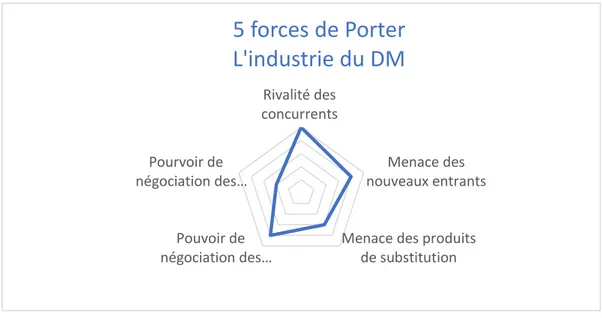 Figure 5 : Les 5 forces de Porter - Industrie du DM 