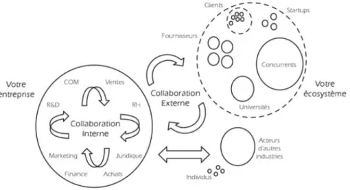 Figure 7 : Ecosystèmes d'une entreprise (Source : Open innovation: Développez une culture ouverte  et collaborative pour mieux innover – Martin Duval)