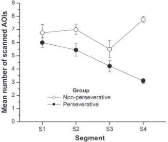 Fig. 6. Gaze switching rate across the four segments for perseverative and non-perseverative participants