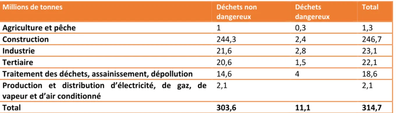 Tableau 1 : Volumes des déchets générés par les activités économiques de l'année 2016 [7] 