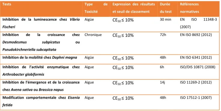 Tableau 5 : Batterie de test d'écotoxicité Pandard [19] 