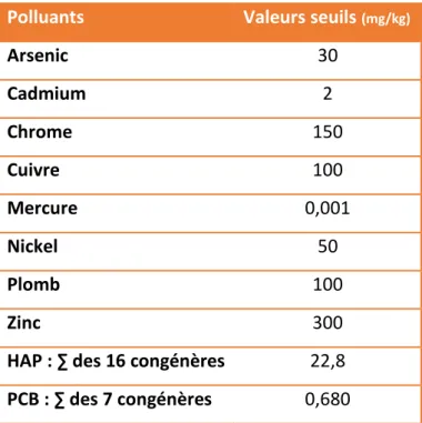 Tableau 6 : Valeurs seuils maximum des sédiments non dangereux [20] 