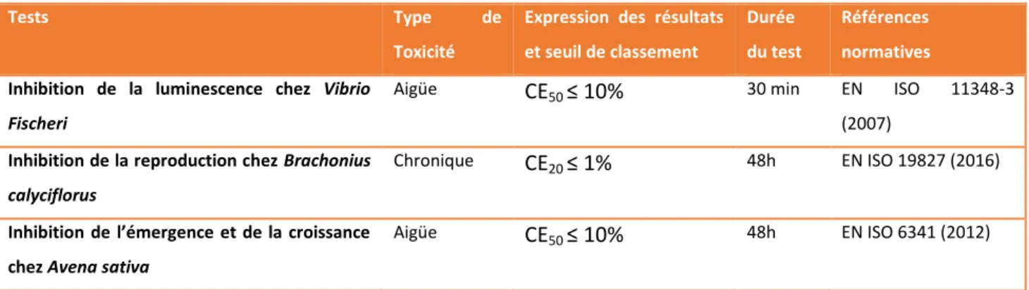 Tableau 7 : test d'écotoxicité réalisés sur sédiments [20] 