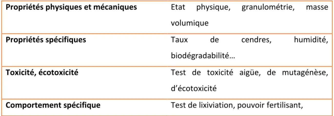 Figure 4 : Processus de détermination du caractère dangereux d'une boue [19] 