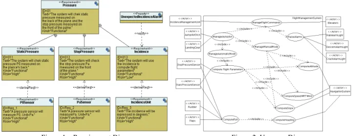 Figure 1 – Requirement Diagram                                                   Figure 2