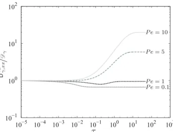 FIG. 1. Logarithmic plots illustrating the temporal behavior of D ∗c γ ,xx /D γ [implicitly weighted by u(τ )] for the unit cell presented in Ref