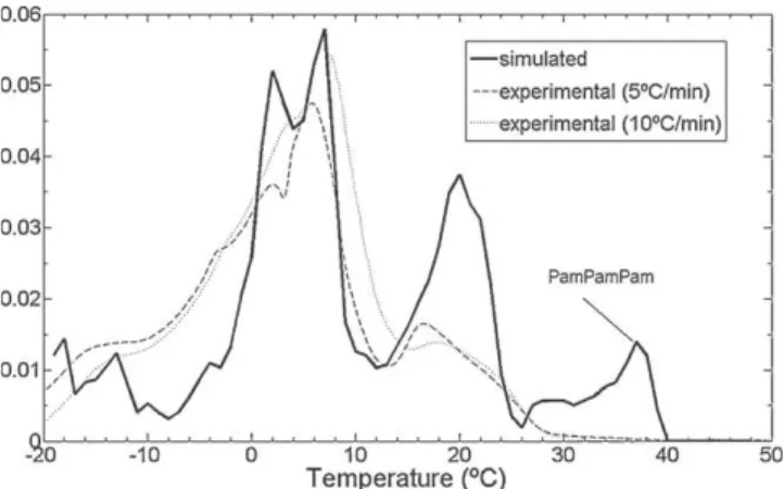 Fig. 1. Predicted and experimental DSC curves for a commercial palm oil sample.