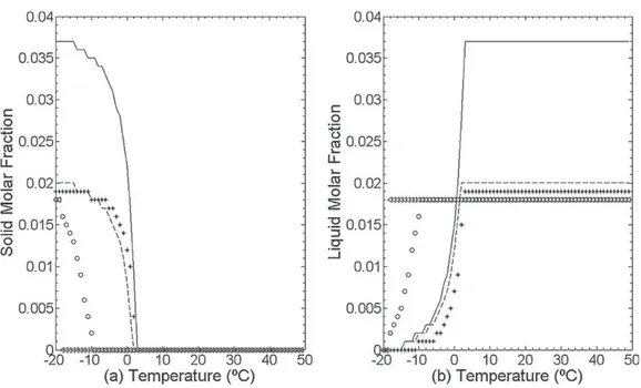 Fig. 4. Molar fraction in the solid phase (a) and liquid phase (b) of palm oil triacylglycerols