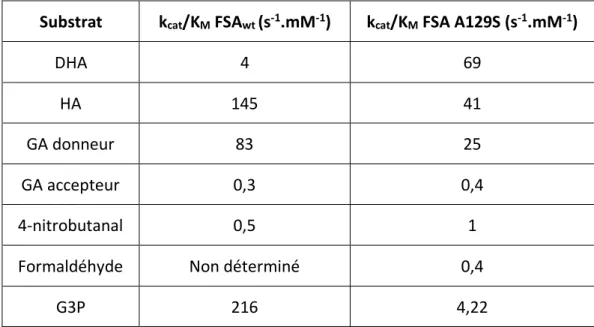 Tableau 4 : comparaison des paramètres cinétiques de la FSA wt  et de la FSA A129S pour différents substrats 