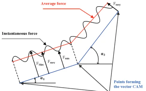 Figure 6  Average cutting force determined all along the trajectory (see online version   for colours) 